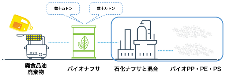 バイオPP、PE、PS樹脂