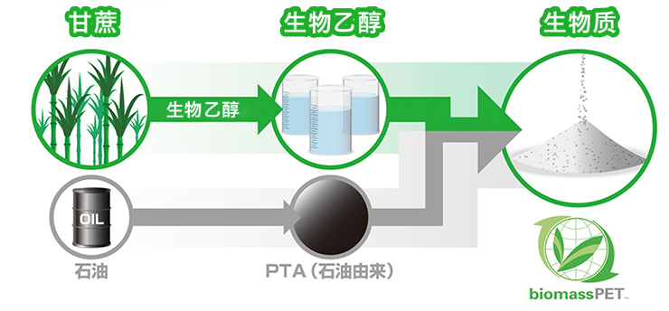 生物質(zhì)PET樹(shù)脂