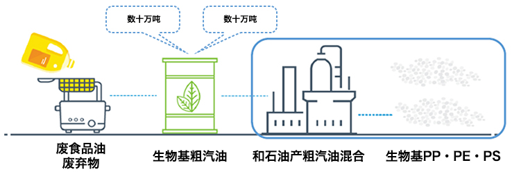生物基PP、PE、PS樹(shù)脂
